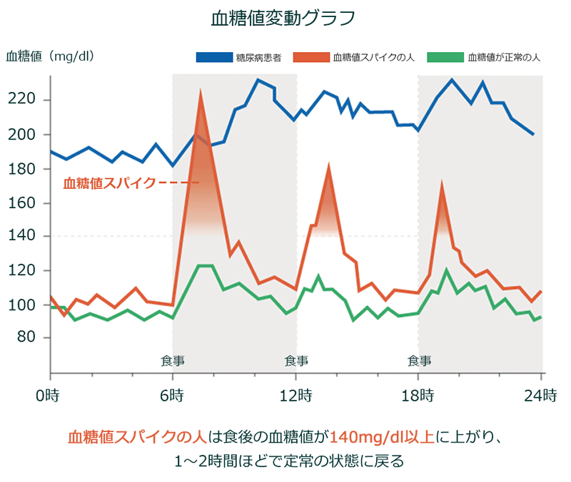 食後高血糖を克服しよう | 風間内科医院